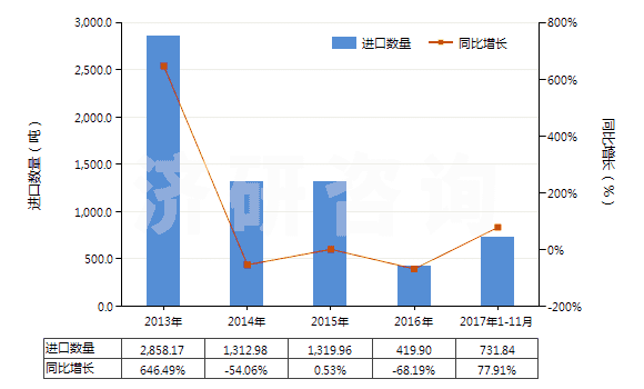 2013-2017年11月中國(guó)固醇(HS29061310)進(jìn)口量及增速統(tǒng)計(jì)